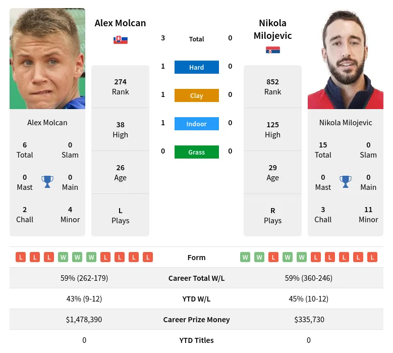 Molcan Milojevic H2h Summary Stats 19th April 2024