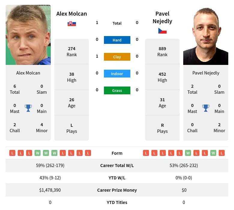 Molcan Nejedly H2h Summary Stats 18th April 2024