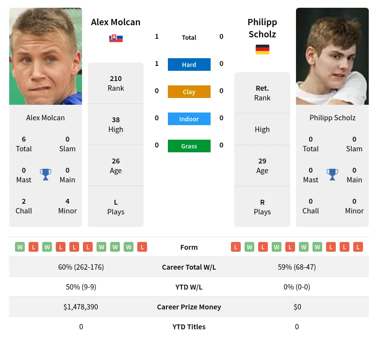 Molcan Scholz H2h Summary Stats 19th April 2024