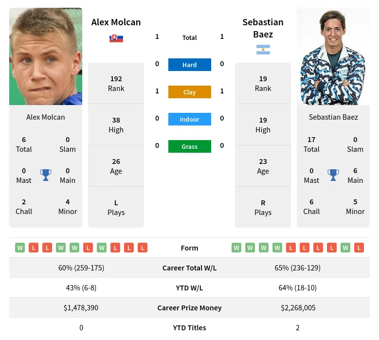Baez Molcan H2h Summary Stats 18th May 2024