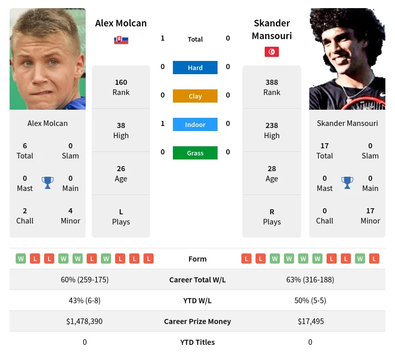 Molcan Mansouri H2h Summary Stats 19th April 2024