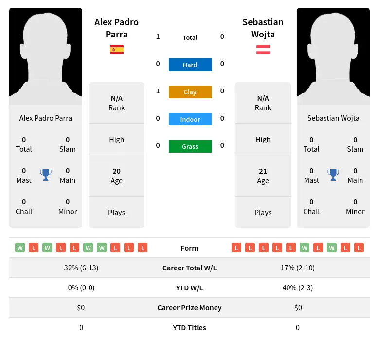 Parra Wojta H2h Summary Stats 19th April 2024