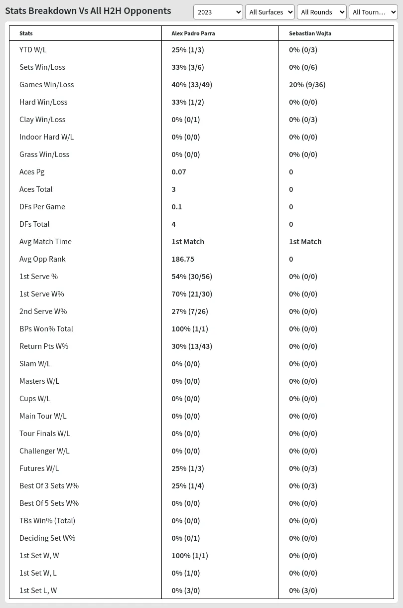 Alex Padro Parra Sebastian Wojta Prediction Stats 