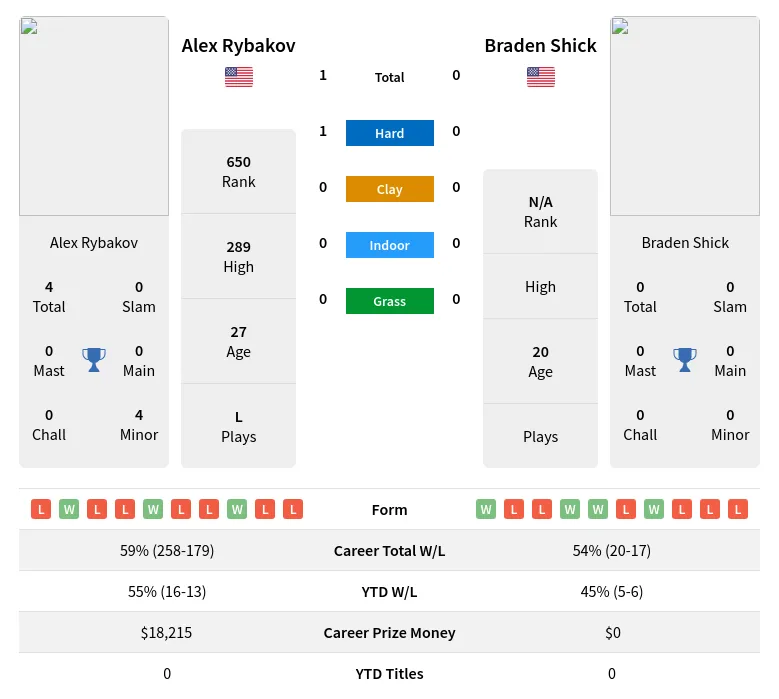 Rybakov Shick H2h Summary Stats 23rd April 2024