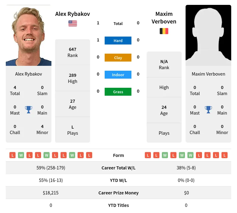 Rybakov Verboven H2h Summary Stats 19th April 2024