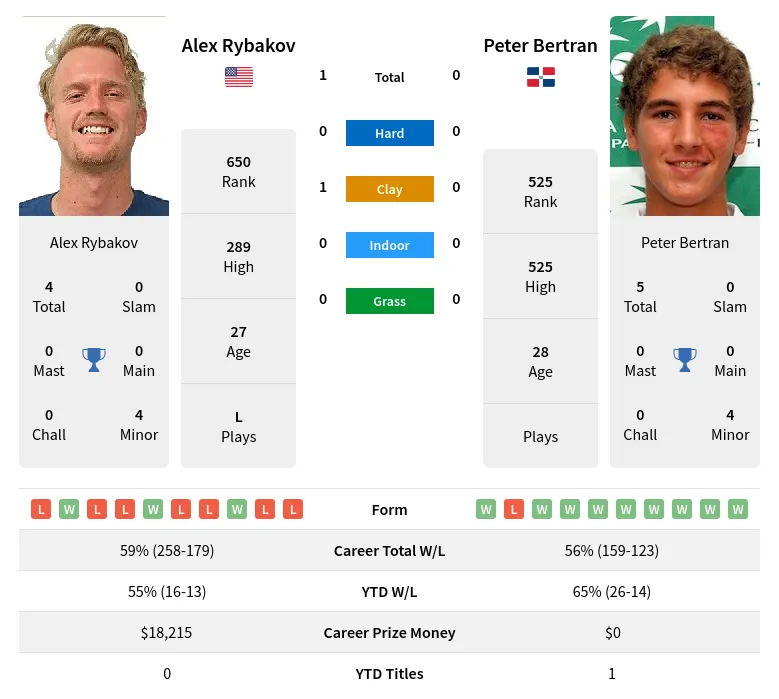 Rybakov Bertran H2h Summary Stats 23rd April 2024