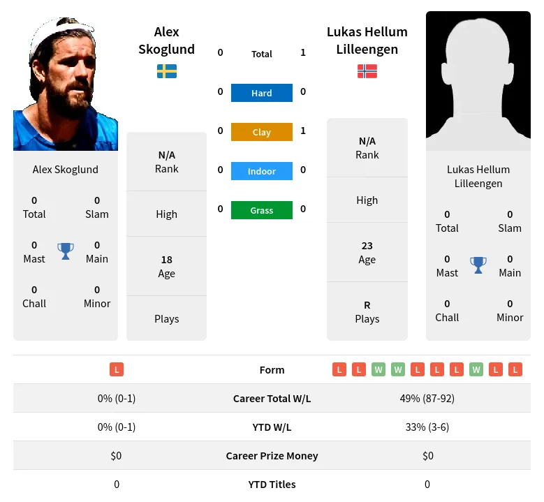 Lilleengen Skoglund H2h Summary Stats 1st July 2024