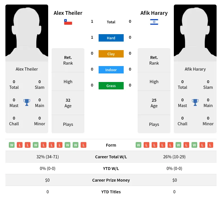 Theiler Harary H2h Summary Stats 29th March 2024