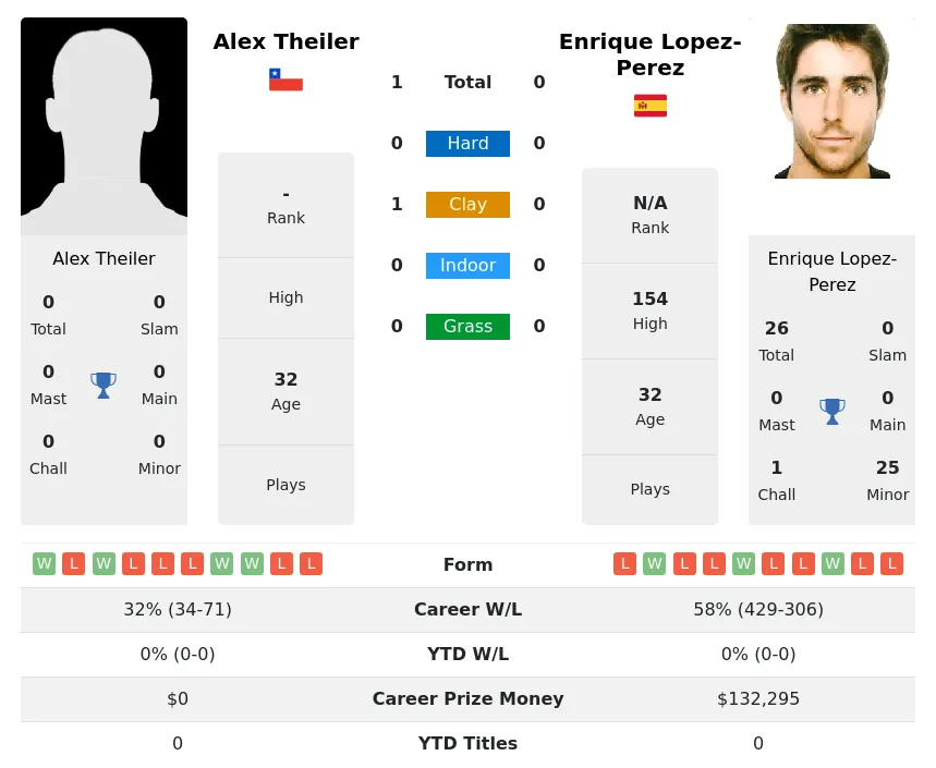 Theiler Lopez-Perez H2h Summary Stats 29th June 2024
