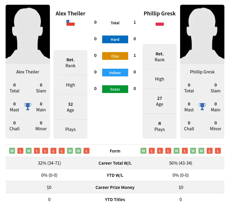 Gresk Theiler H2h Summary Stats 3rd July 2024