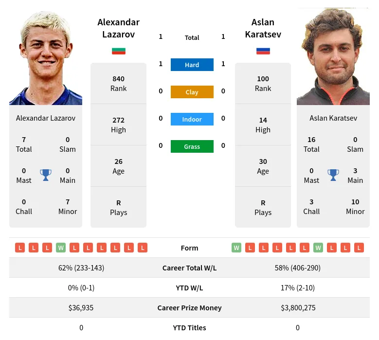 Lazarov Karatsev H2h Summary Stats 23rd April 2024