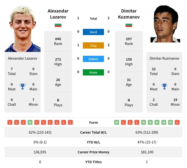 Lazarov Kuzmanov H2h Summary Stats 24th April 2024