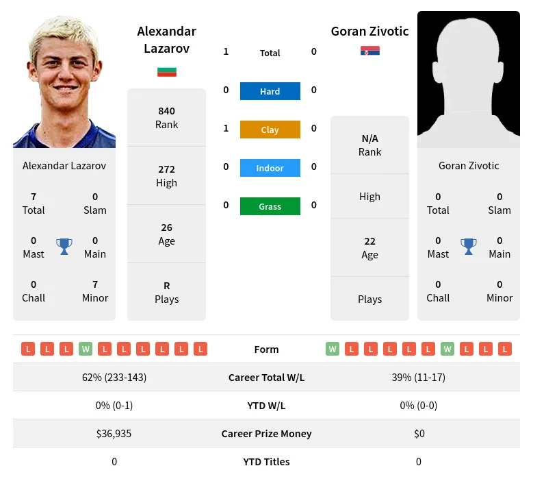 Zivotic Lazarov H2h Summary Stats 20th April 2024