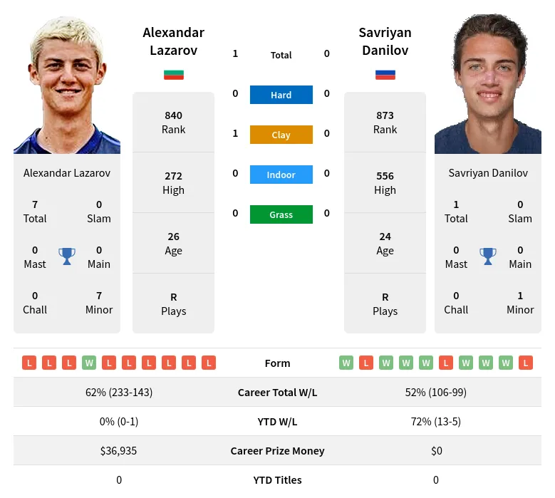 Lazarov Danilov H2h Summary Stats 24th April 2024