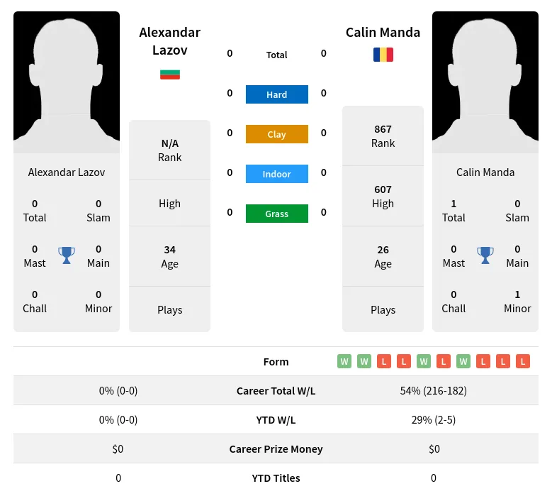 Lazov Manda H2h Summary Stats 19th April 2024