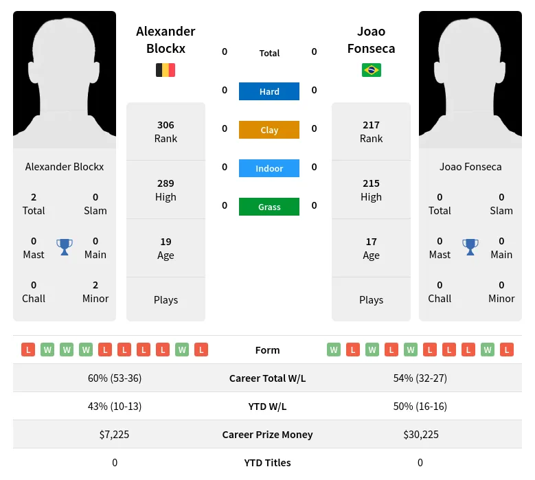 Blockx Fonseca H2h Summary Stats 20th April 2024