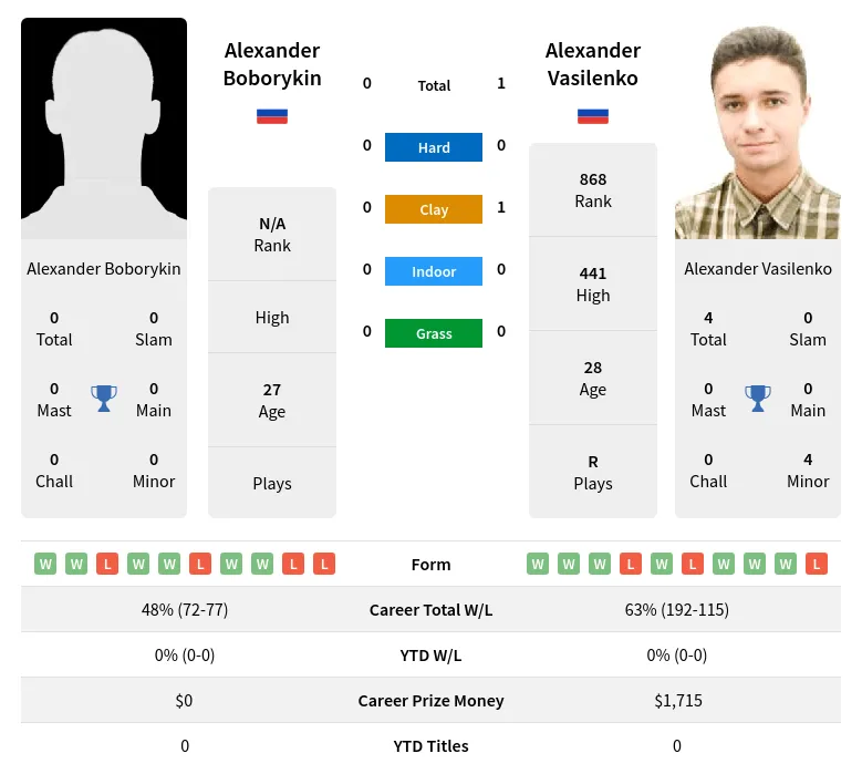 Boborykin Vasilenko H2h Summary Stats 20th April 2024