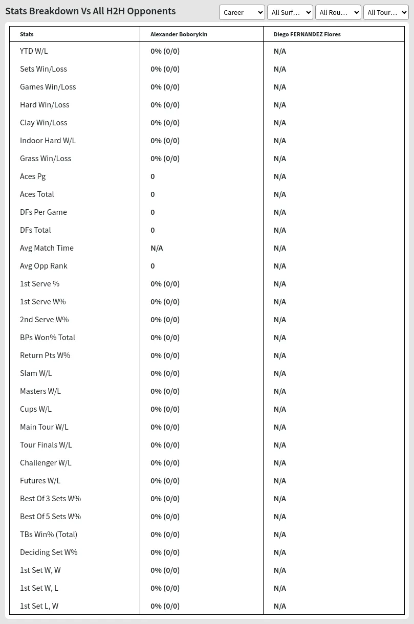 Alexander Boborykin Diego FERNANDEZ Flores Prediction Stats 