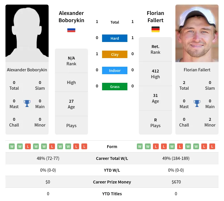 Boborykin Fallert H2h Summary Stats 18th April 2024