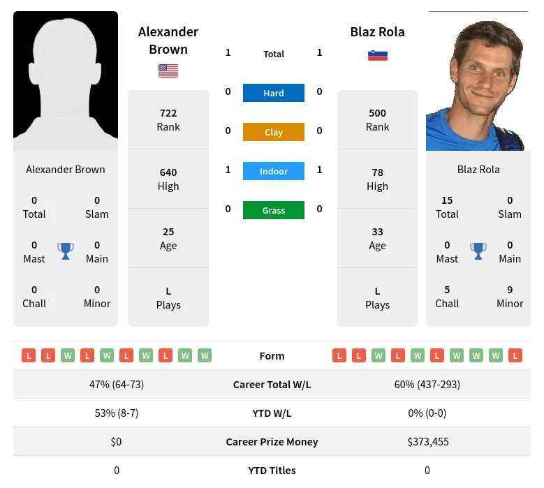 Brown Rola H2h Summary Stats 28th March 2024