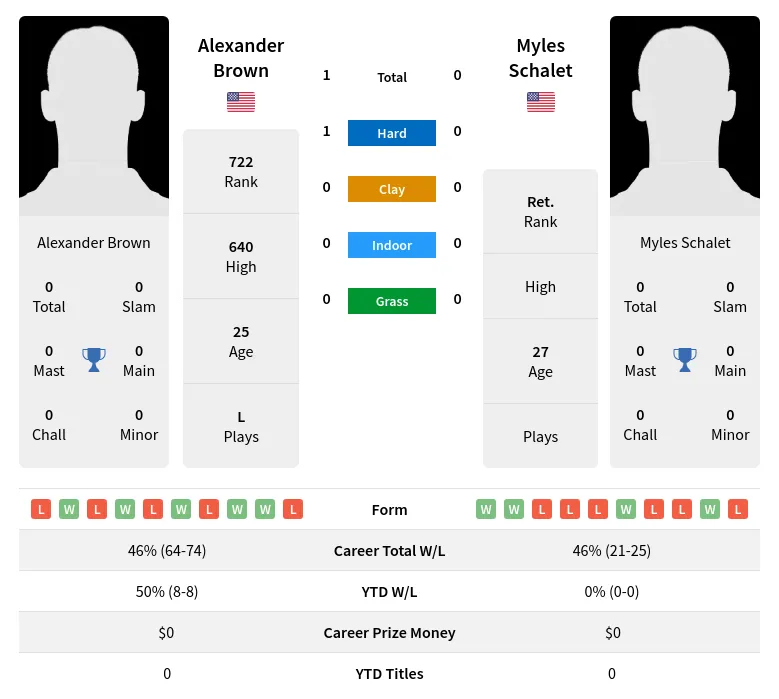 Brown Schalet H2h Summary Stats 19th April 2024