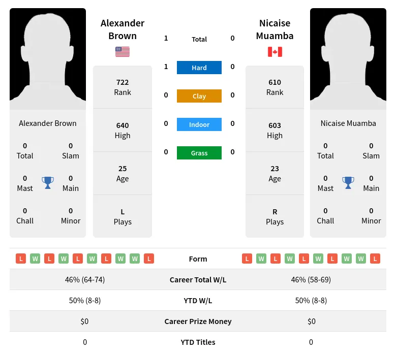 Brown Muamba H2h Summary Stats 23rd April 2024