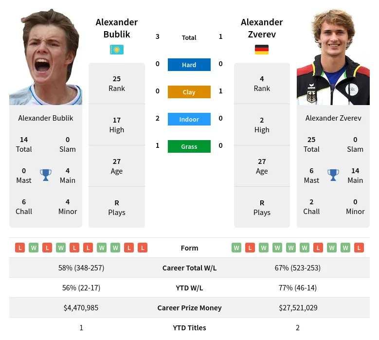 Zverev Bublik H2h Summary Stats 19th April 2024