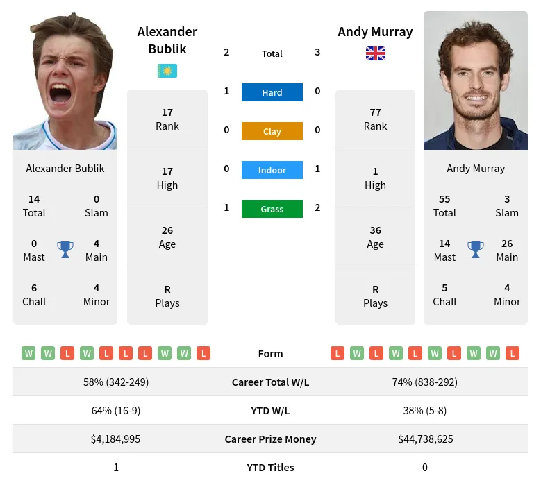 Bublik Murray H2h Summary Stats 29th March 2024