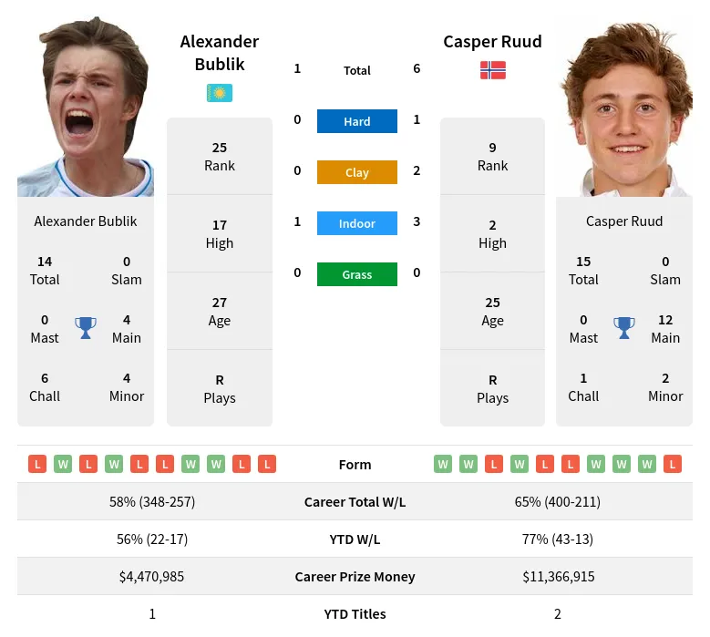 Bublik Ruud H2h Summary Stats 4th July 2024