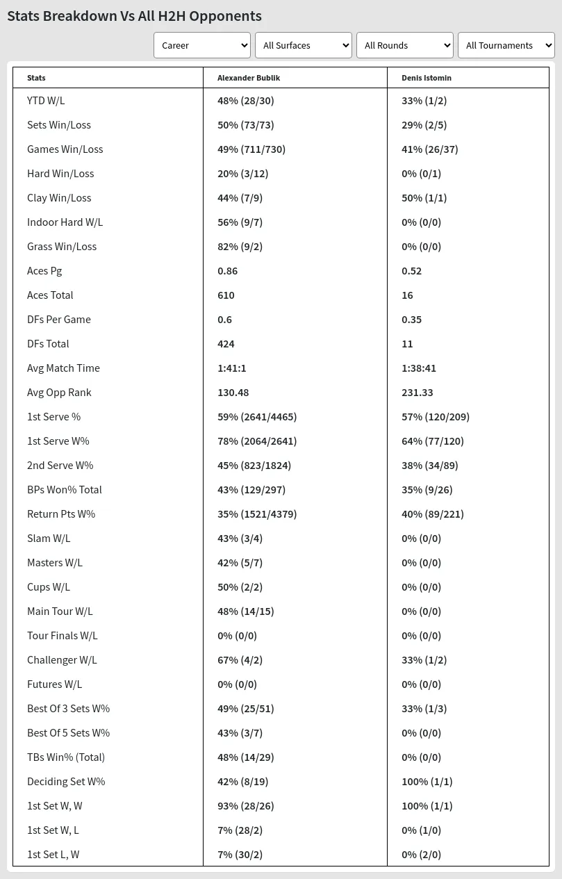 Alexander Bublik Denis Istomin Prediction Stats 