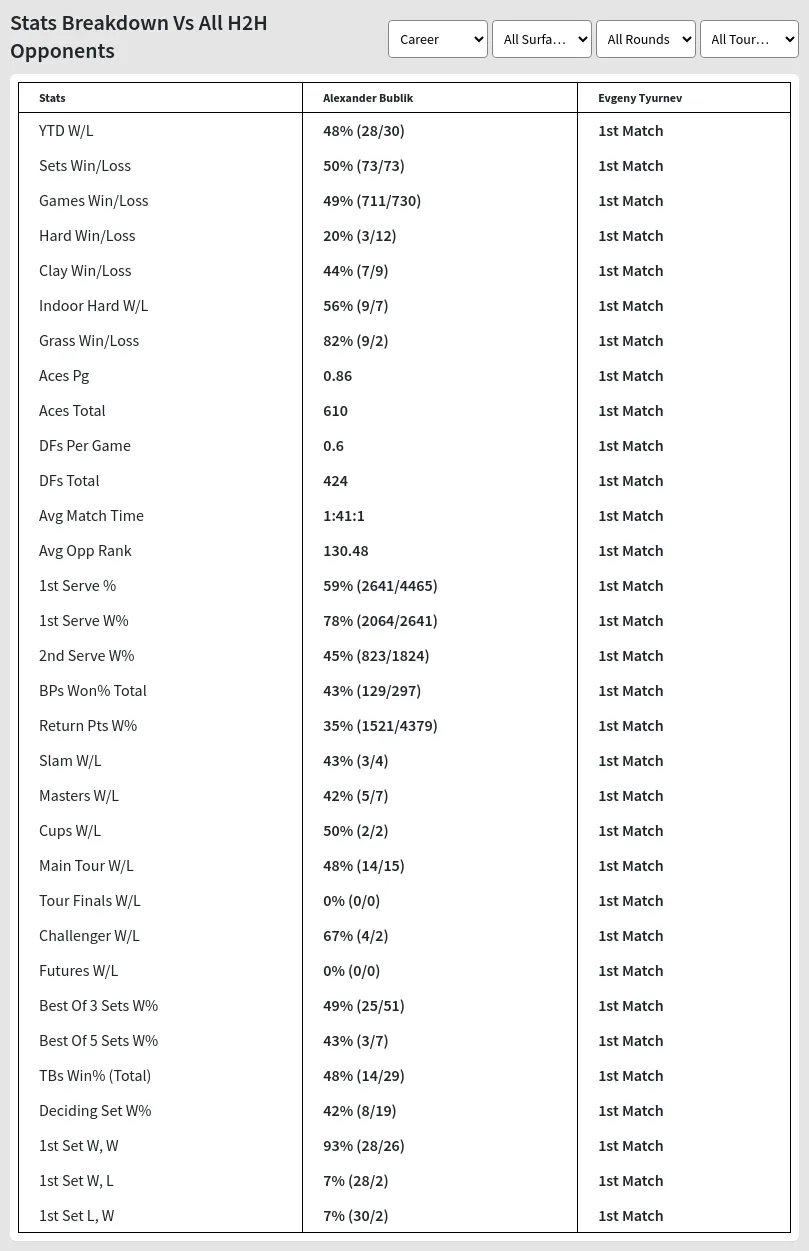 Alexander Bublik Evgeny Tyurnev Prediction Stats 