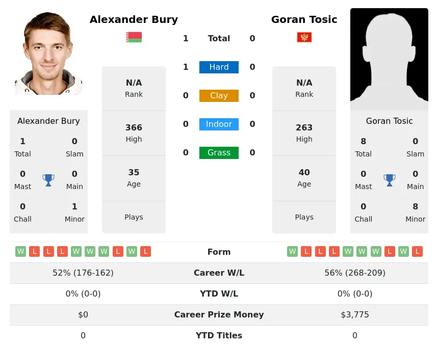 Bury Tosic H2h Summary Stats 23rd April 2024