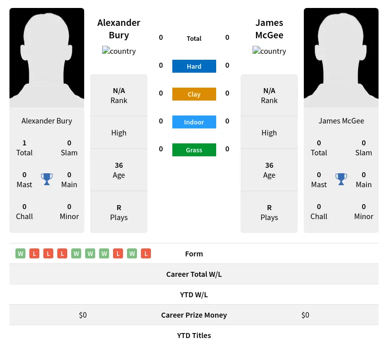 Bury McGee H2h Summary Stats 19th April 2024