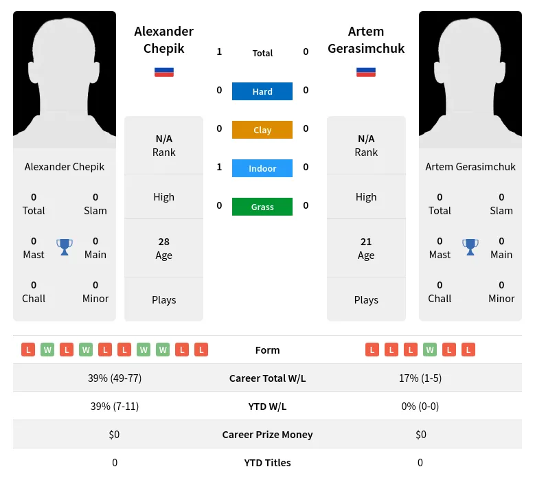 Chepik Gerasimchuk H2h Summary Stats 23rd April 2024