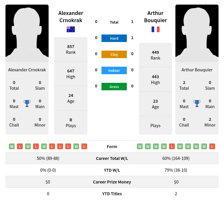 Crnokrak Bouquier H2h Summary Stats 24th April 2024