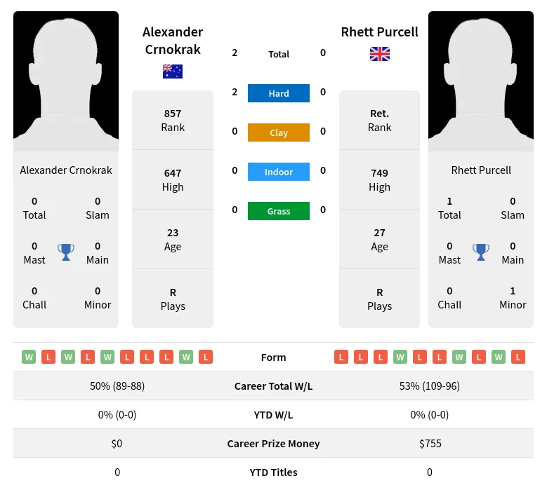 Purcell Crnokrak H2h Summary Stats 24th April 2024