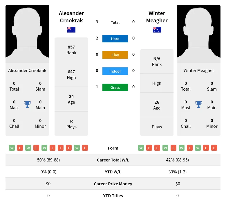 Crnokrak Meagher H2h Summary Stats 19th April 2024
