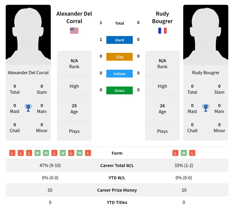 Corral Bougrer H2h Summary Stats 23rd April 2024