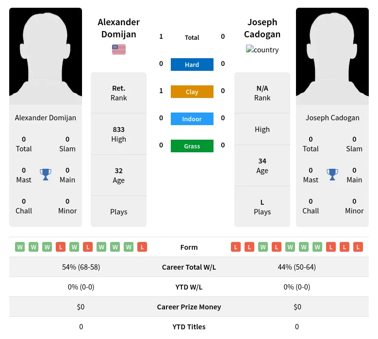 Domijan Cadogan H2h Summary Stats 19th April 2024