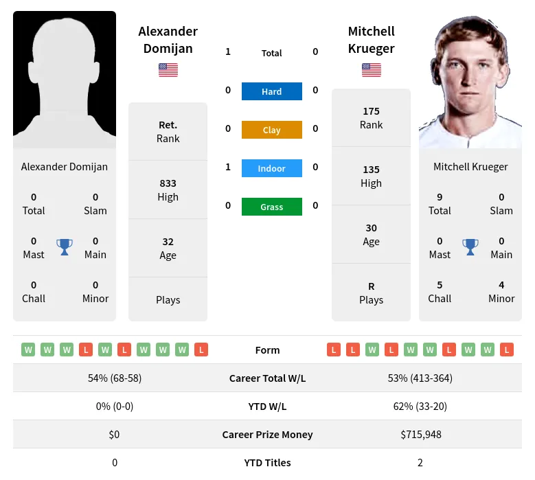 Domijan Krueger H2h Summary Stats 1st June 2024