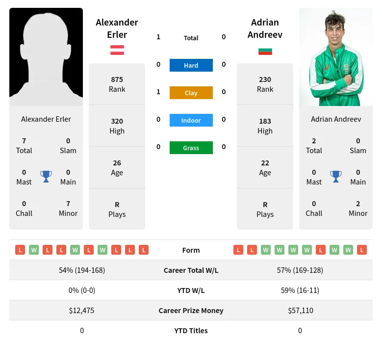Andreev Erler H2h Summary Stats 17th April 2024