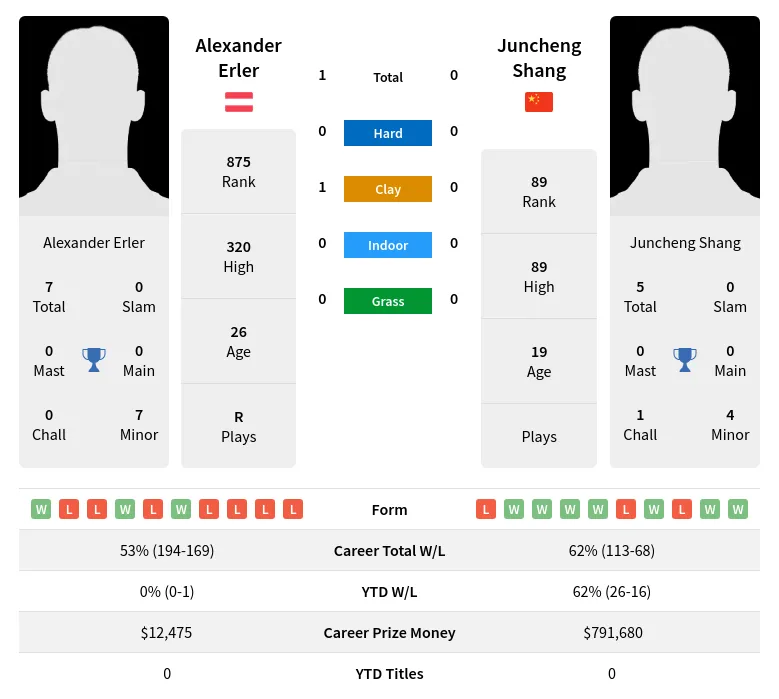 Erler Shang H2h Summary Stats 19th April 2024