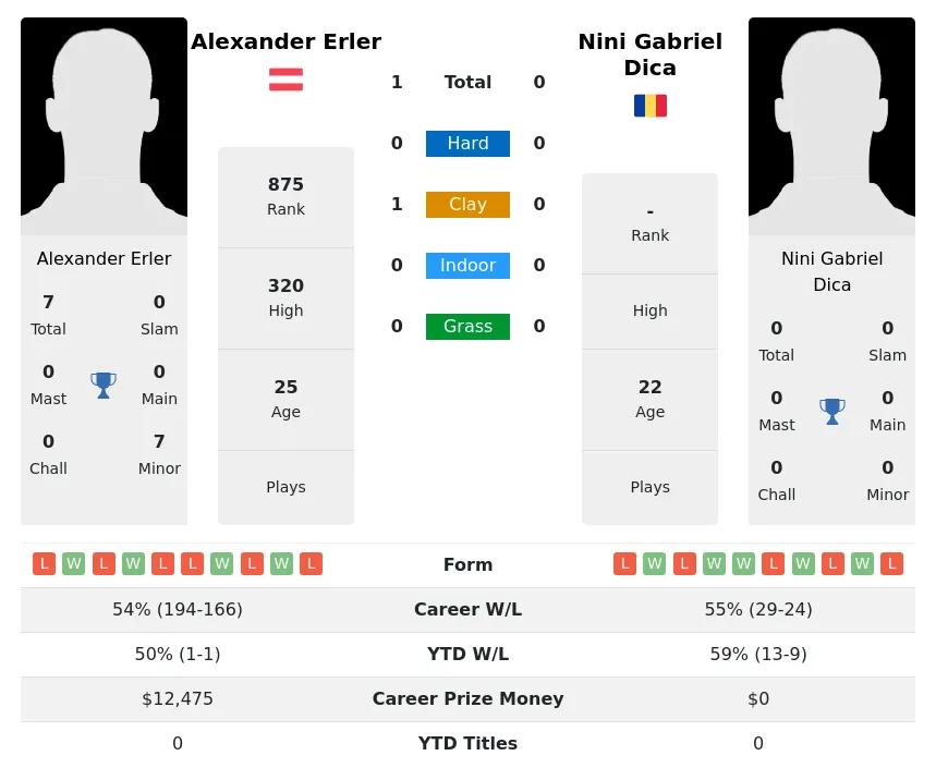 Erler Dica H2h Summary Stats 19th April 2024