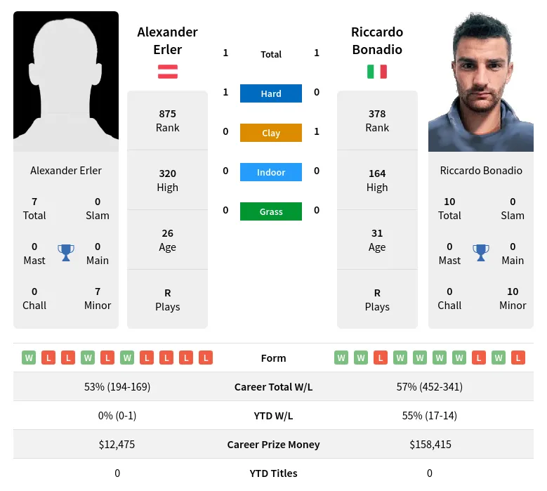 Erler Bonadio H2h Summary Stats 19th April 2024