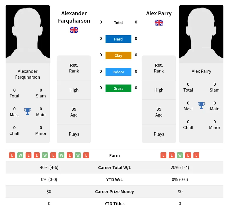 Farquharson Parry H2h Summary Stats 29th March 2024