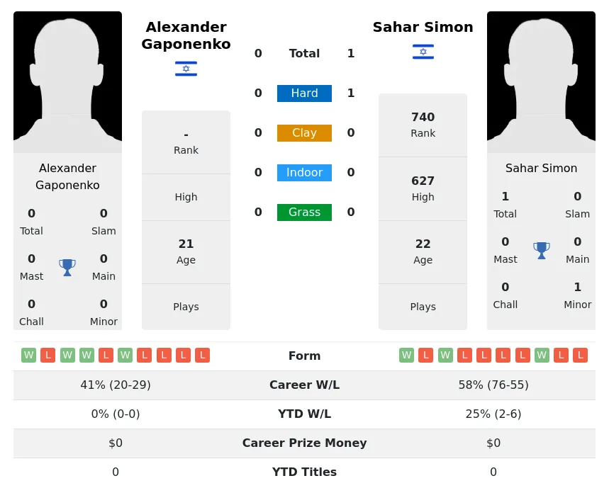 Gaponenko Simon H2h Summary Stats 24th April 2024