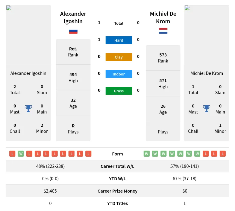 Igoshin Krom H2h Summary Stats 23rd April 2024