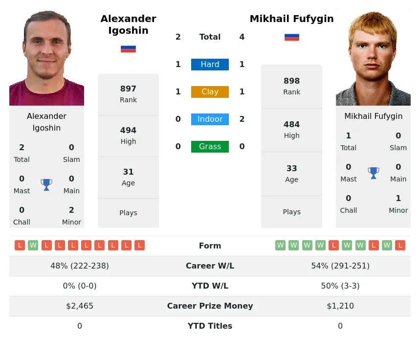 Fufygin Igoshin H2h Summary Stats 17th June 2024