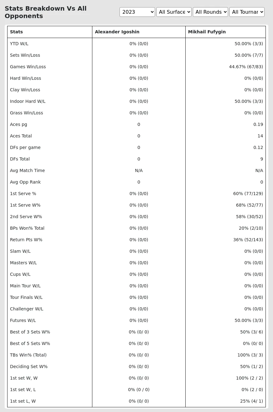 Alexander Igoshin Mikhail Fufygin Prediction Stats 