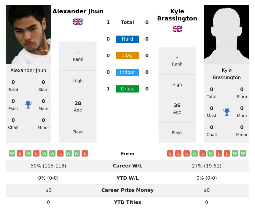 Jhun Brassington H2h Summary Stats 3rd July 2024